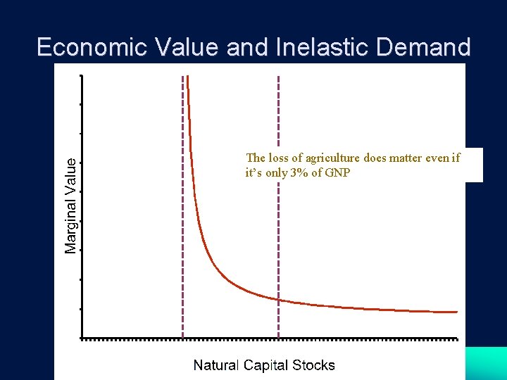 Economic Value and Inelastic Demand The loss of agriculture does matter even if it’s