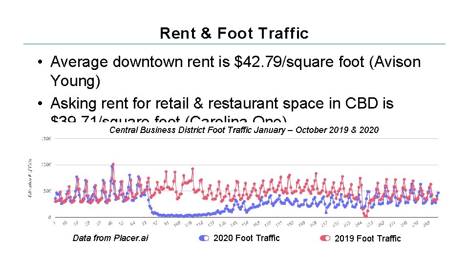 Rent & Foot Traffic • Average downtown rent is $42. 79/square foot (Avison Young)
