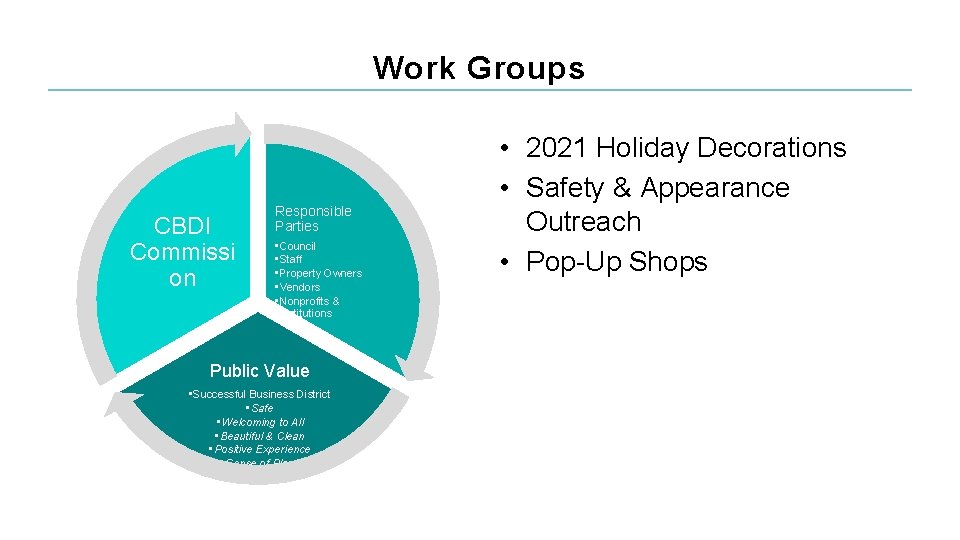 Work Groups CBDI Commissi on Responsible Parties • Council • Staff • Property Owners