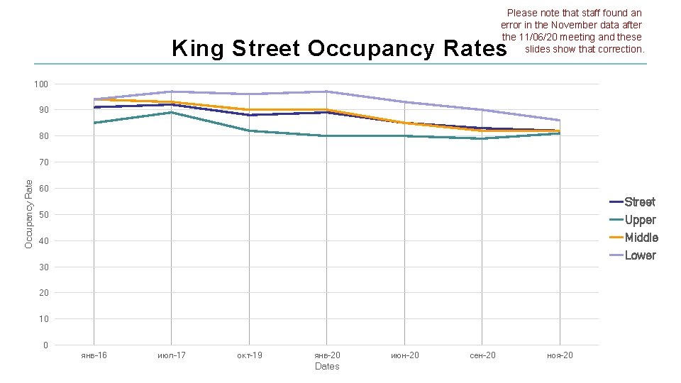 Please note that staff found an error in the November data after the 11/06/20