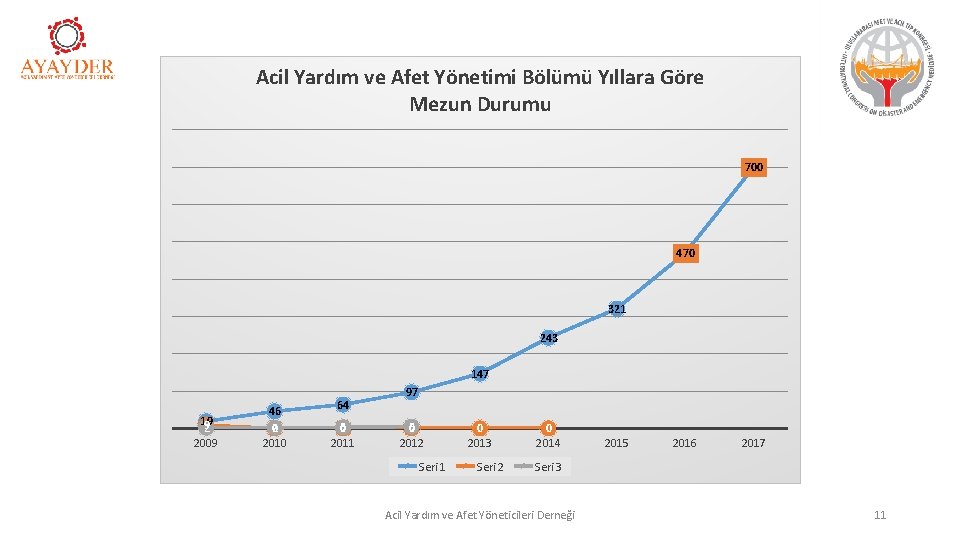 Acil Yardım ve Afet Yönetimi Bölümü Yıllara Göre Mezun Durumu 700 470 321 243