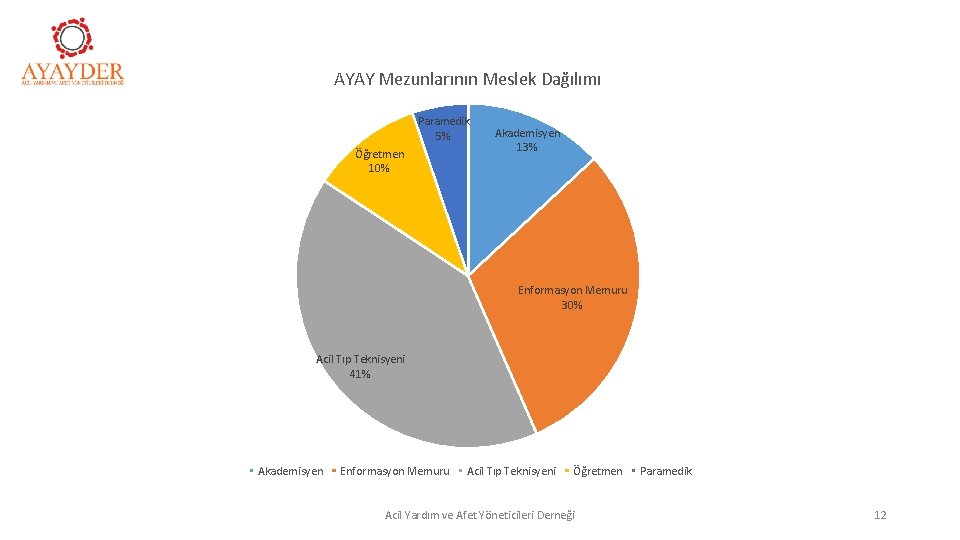 AYAY Mezunlarının Meslek Dağılımı Paramedik 5% Öğretmen 10% Akademisyen 13% Enformasyon Memuru 30% Acil