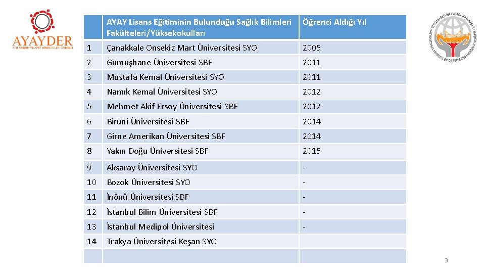 AYAY Lisans Eğitiminin Bulunduğu Sağlık Bilimleri Fakülteleri/Yüksekokulları Öğrenci Aldığı Yıl 1 Çanakkale Onsekiz Mart