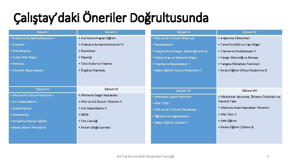 Çalıştay’daki Öneriler Doğrultusunda Dönem II Dönem VI + Arama ve Kurtarma Becerileri I +