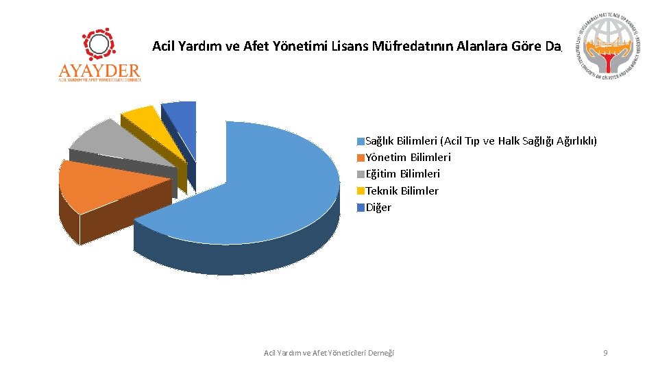 Acil Yardım ve Afet Yönetimi Lisans Müfredatının Alanlara Göre Dağılımı Sağlık Bilimleri (Acil Tıp