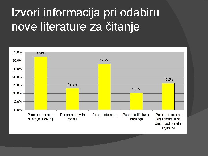 Izvori informacija pri odabiru nove literature za čitanje 