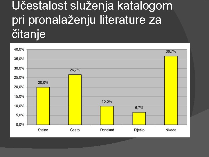 Učestalost služenja katalogom pri pronalaženju literature za čitanje 