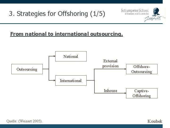 3. Strategies for Offshoring (1/5) From national to international outsourcing. National Outsourcing External provision