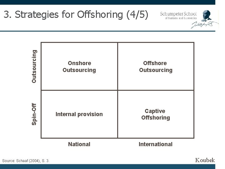 Outsourcing Onshore Outsourcing Offshore Outsourcing Spin-Off 3. Strategies for Offshoring (4/5) Internal provision Captive