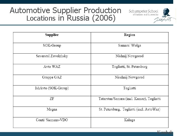 Automotive Supplier Production Locations in Russia (2006) Koubek 