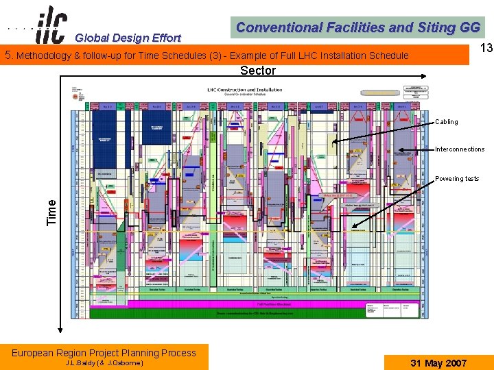 Global Design Effort Conventional Facilities and Siting GG 13 5. Methodology & follow-up for