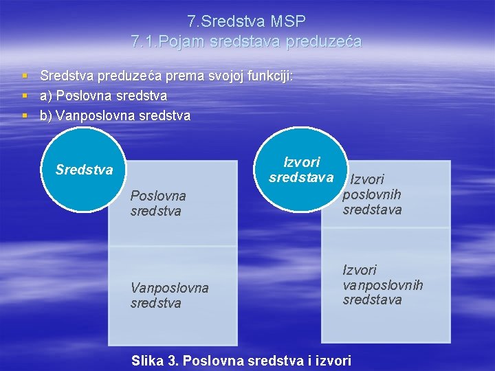 7. Sredstva MSP 7. 1. Pojam sredstava preduzeća § Sredstva preduzeća prema svojoj funkciji: