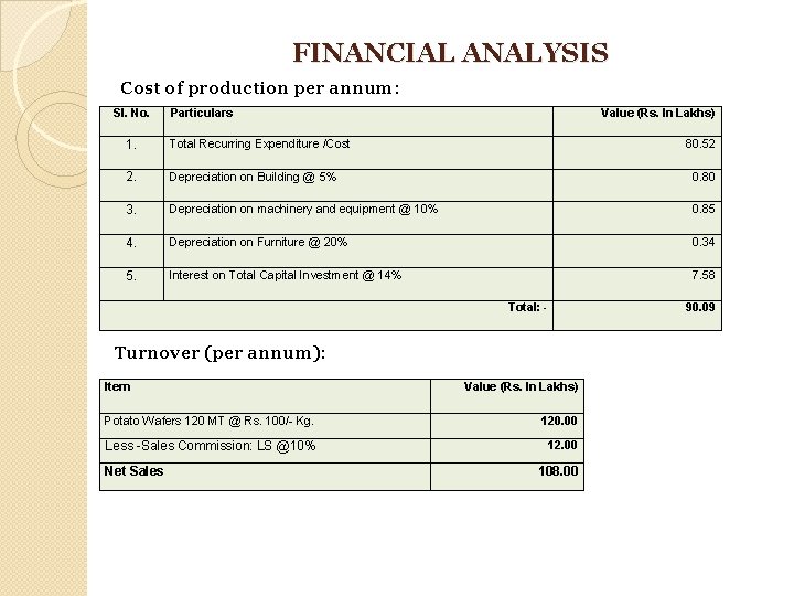 FINANCIAL ANALYSIS Cost of production per annum: Sl. No. Particulars Value (Rs. In Lakhs)