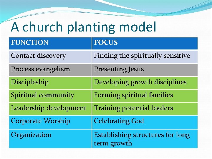 A church planting model FUNCTION FOCUS Contact discovery Finding the spiritually sensitive Process evangelism