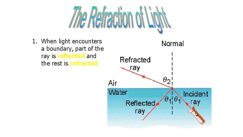 1. When light encounters a boundary, part of the ray is reflected and the
