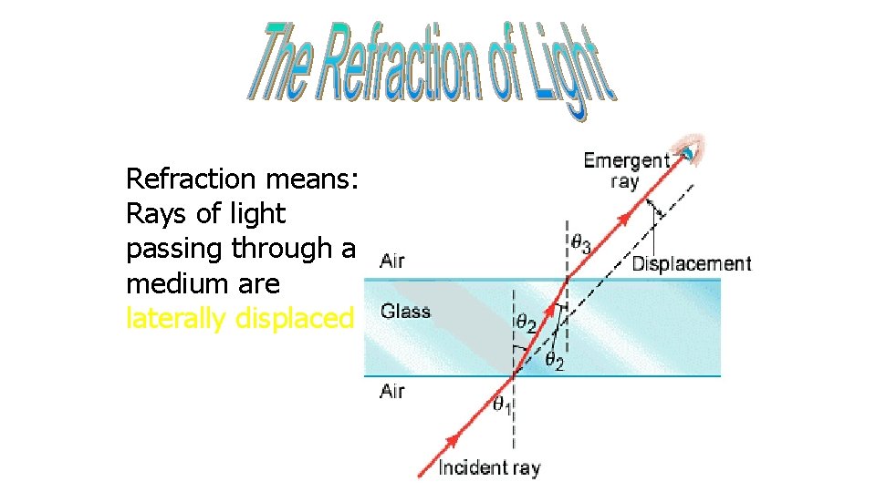Refraction means: Rays of light passing through a medium are laterally displaced 
