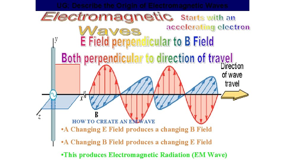 UG: Describe the Origin of Electromagnetic Waves HOW TO CREATE AN EM WAVE •