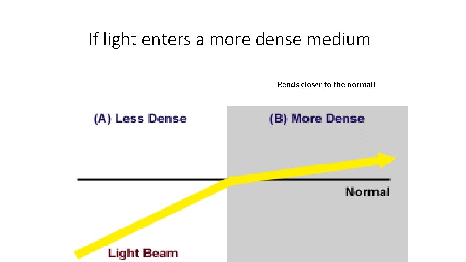 If light enters a more dense medium Bends closer to the normal! 