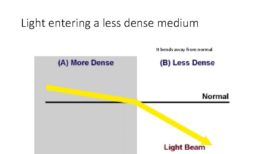 Light entering a less dense medium It bends away from normal 