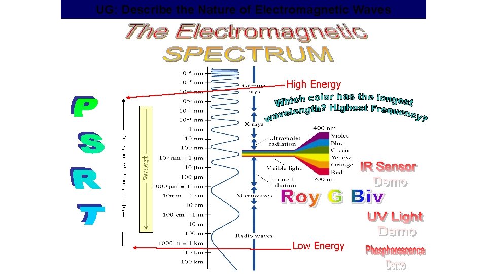 UG: Describe the Nature of Electromagnetic Waves High Energy F r e q u