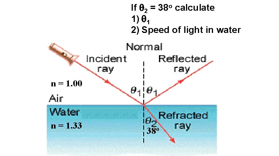 If 2 = 38 o calculate 1) 1 2) Speed of light in water