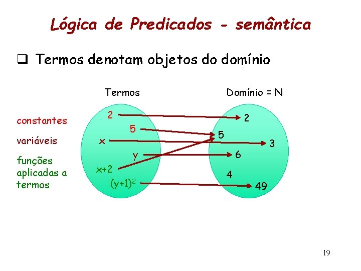 Lógica de Predicados - semântica q Termos denotam objetos do domínio Domínio = N