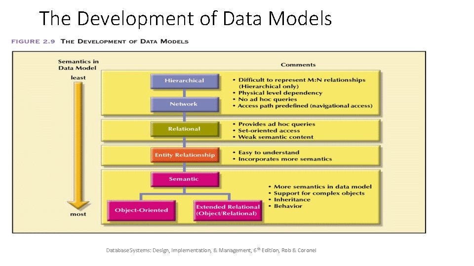 The Development of Data Models Database Systems: Design, Implementation, & Management, 6 th Edition,