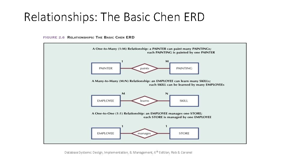 Relationships: The Basic Chen ERD Database Systems: Design, Implementation, & Management, 6 th Edition,
