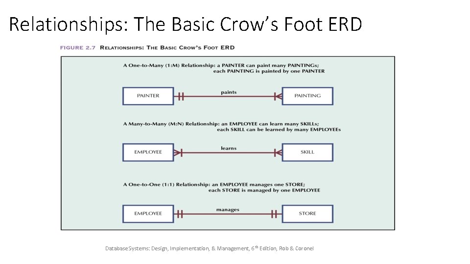 Relationships: The Basic Crow’s Foot ERD Database Systems: Design, Implementation, & Management, 6 th