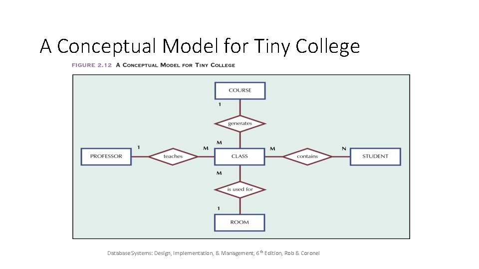 A Conceptual Model for Tiny College Database Systems: Design, Implementation, & Management, 6 th