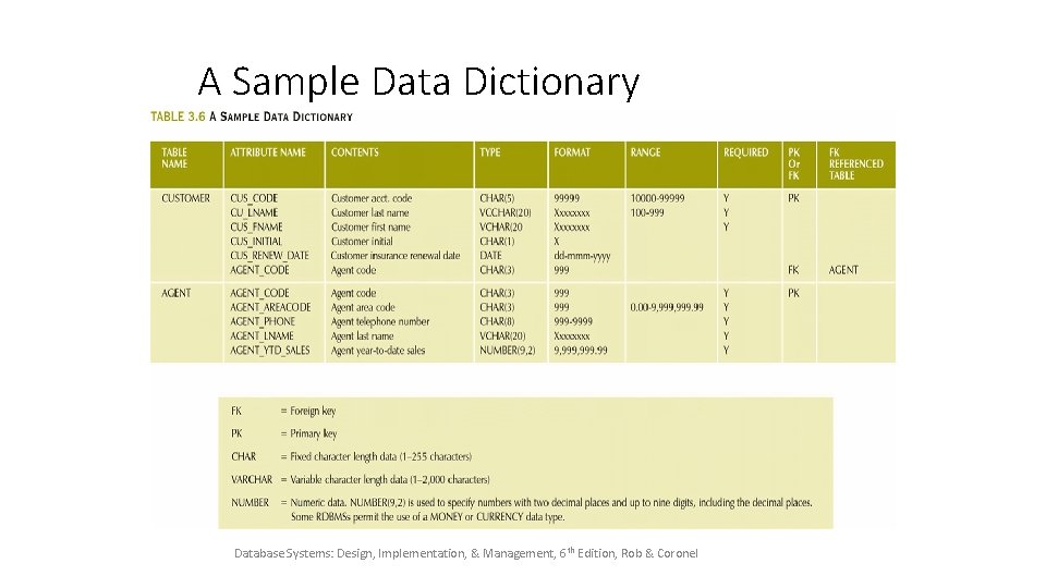 A Sample Data Dictionary Database Systems: Design, Implementation, & Management, 6 th Edition, Rob