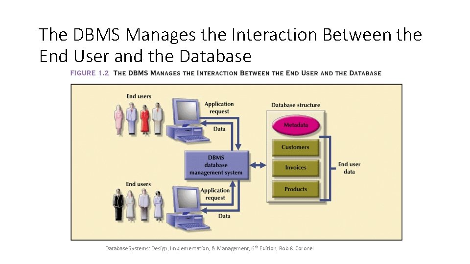 The DBMS Manages the Interaction Between the End User and the Database Systems: Design,