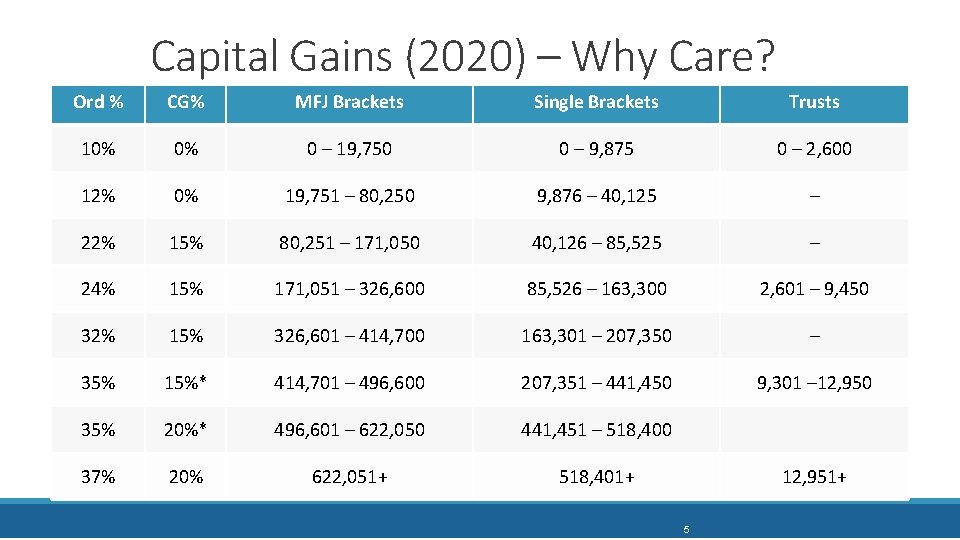 Capital Gains (2020) – Why Care? Ord % CG% MFJ Brackets Single Brackets Trusts