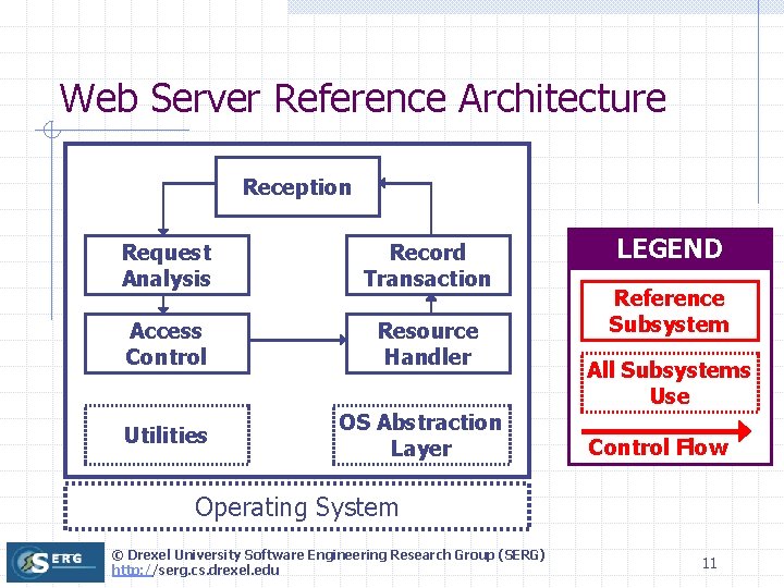 Web Server Reference Architecture Reception Request Analysis Record Transaction Access Control Resource Handler Utilities Web Server Reference Architecture Reception Request Analysis Record Transaction Access Control Resource Handler Utilities
