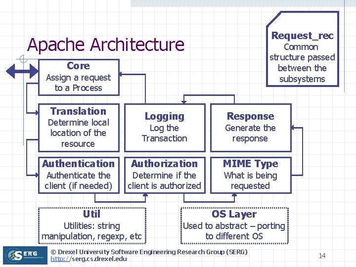Request_rec Apache Architecture Common structure passed between the subsystems Core Assign a request to Request_rec Apache Architecture Common structure passed between the subsystems Core Assign a request to