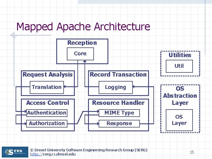 Mapped Apache Architecture Reception Core Utilities Util Request Analysis Translation Record Transaction Logging Access Mapped Apache Architecture Reception Core Utilities Util Request Analysis Translation Record Transaction Logging Access