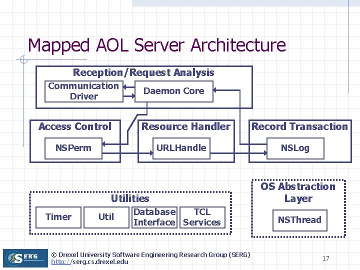 Mapped AOL Server Architecture Reception/Request Analysis Communication Driver Access Control Daemon Core Resource Handler Mapped AOL Server Architecture Reception/Request Analysis Communication Driver Access Control Daemon Core Resource Handler