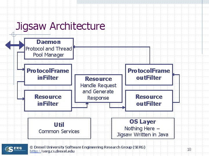 Jigsaw Architecture Daemon Protocol and Thread Pool Manager Protocol. Frame in. Filter Resource in. Jigsaw Architecture Daemon Protocol and Thread Pool Manager Protocol. Frame in. Filter Resource in.