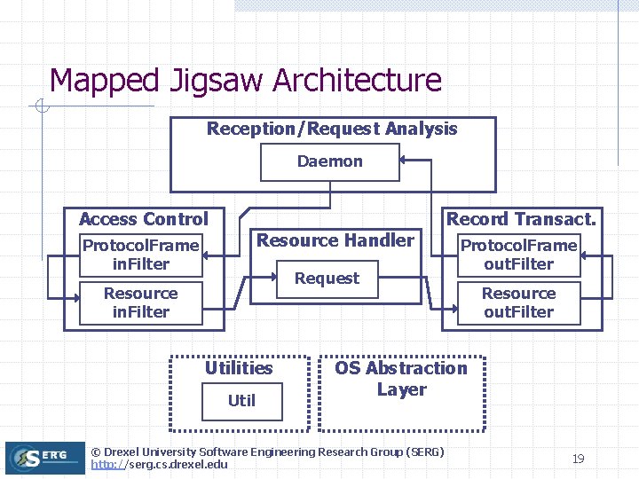 Mapped Jigsaw Architecture Reception/Request Analysis Daemon Access Control Resource Handler Protocol. Frame in. Filter Mapped Jigsaw Architecture Reception/Request Analysis Daemon Access Control Resource Handler Protocol. Frame in. Filter