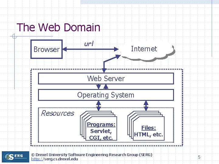 The Web Domain Browser url Internet Web Server Operating System Resources Programs: Servlet, CGI, The Web Domain Browser url Internet Web Server Operating System Resources Programs: Servlet, CGI,