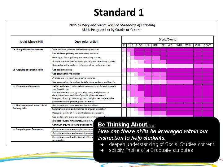 Standard 1 Be Thinking About…. How can these skills be leveraged within our instruction