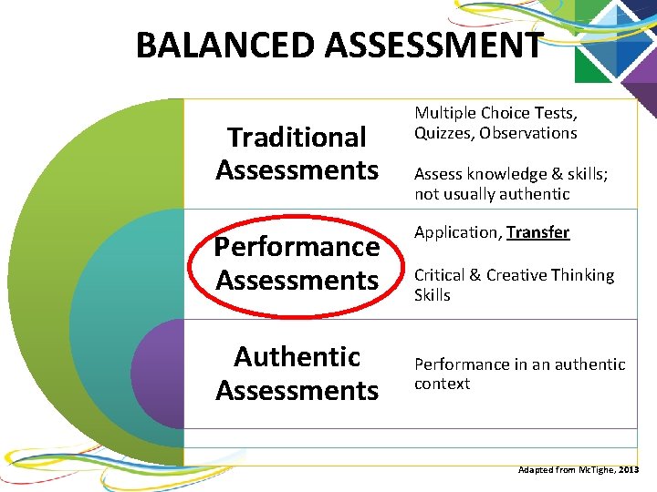 BALANCED ASSESSMENT Traditional Assessments Performance Assessments Authentic Assessments Multiple Choice Tests, Quizzes, Observations Assess