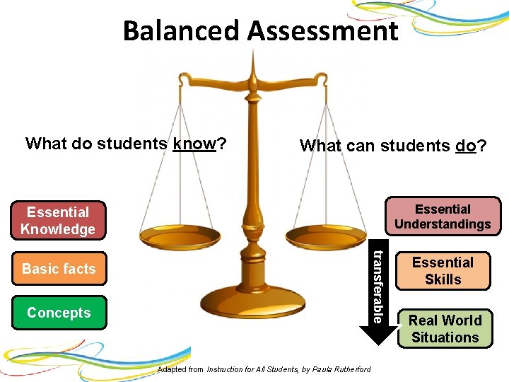 Balanced Assessment What do students know? What can students do? Essential Understandings Essential Knowledge