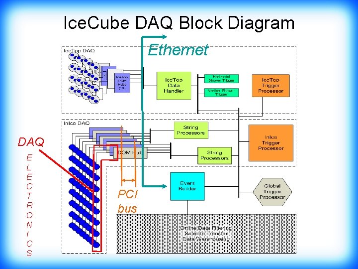 Ice. Cube DAQ Block Diagram Ethernet DAQ E L E C T R O