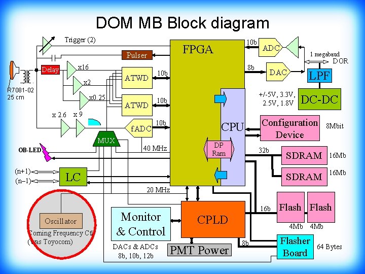 DOM MB Block diagram Trigger (2) FPGA Pulser x 16 Delay ATWD x 2