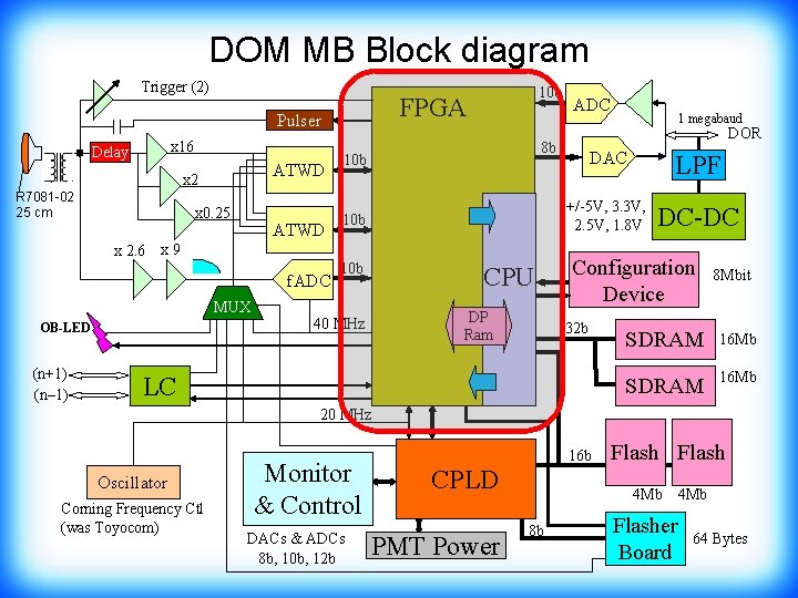 DOM MB Block diagram Trigger (2) FPGA Pulser x 16 Delay ATWD x 2