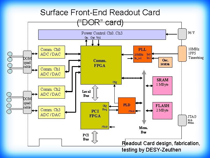 Surface Front-End Readout Card (“DOR” card) 96 V Power Control Ch 0. . Ch