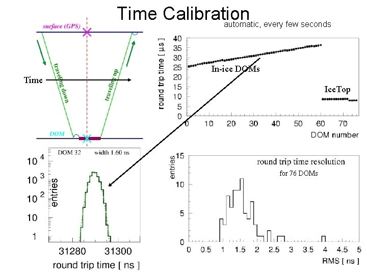 Time Calibration automatic, every few seconds In-ice DOMs Time Ice. Top for 76 DOMs