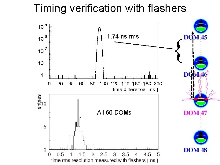 Timing verification with flashers 1. 74 ns rms All 60 DOMs { 