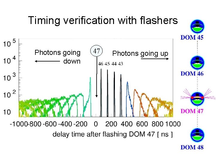 Timing verification with flashers Photons going down 47 Photons going up 